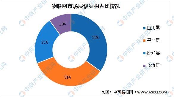 物联网产业结构