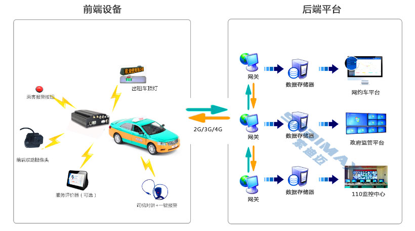 出租车、大巴车、物流车3G/4G车载视频监控录像机