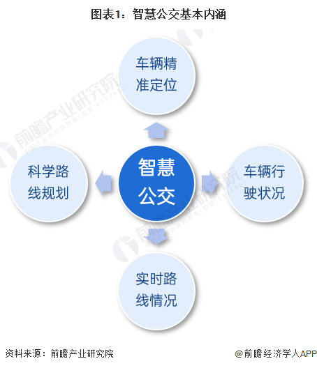 预见2023：《2023年中国智慧公交行业全景图谱》(附市场规模、竞争格局和发展前景等)(图1)