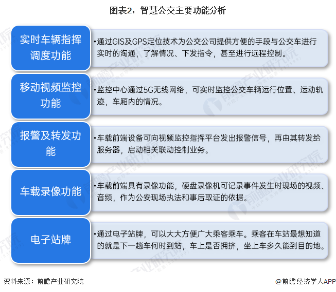 预见2023：《2023年中国智慧公交行业全景图谱》(附市场规模、竞争格局和发展前景等)(图2)