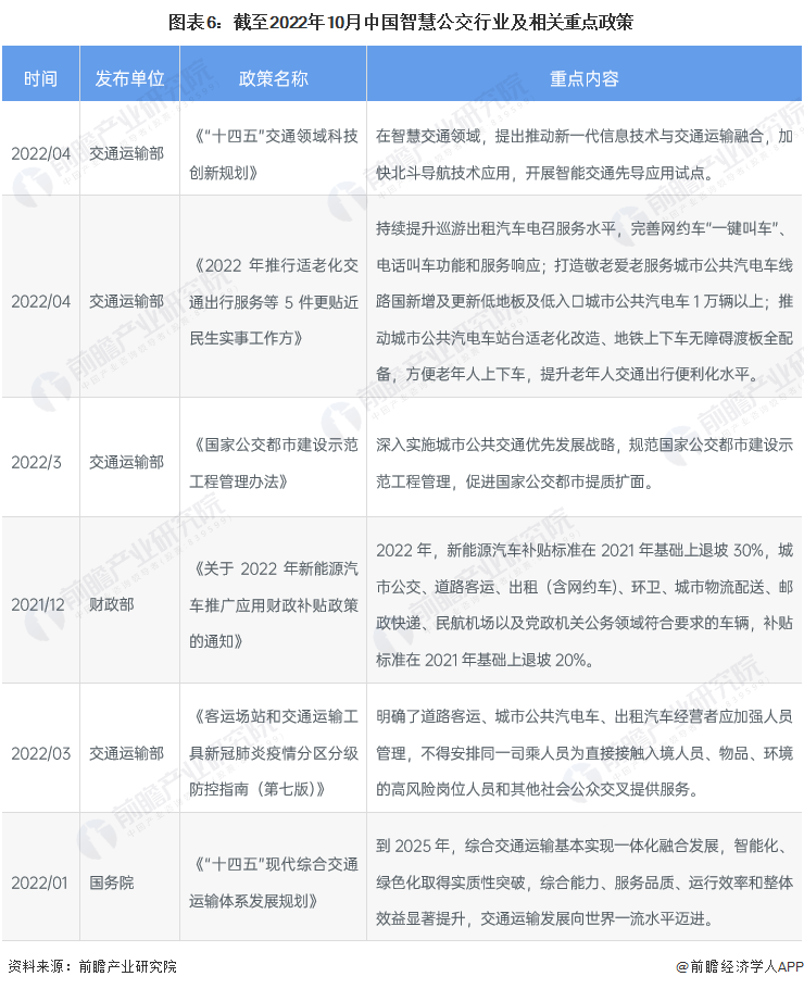 预见2023：《2023年中国智慧公交行业全景图谱》(附市场规模、竞争格局和发展前景等)(图6)