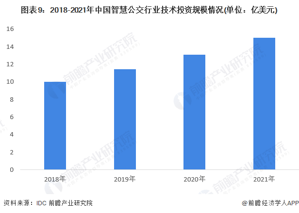 预见2023：《2023年中国智慧公交行业全景图谱》(附市场规模、竞争格局和发展前景等)(图9)