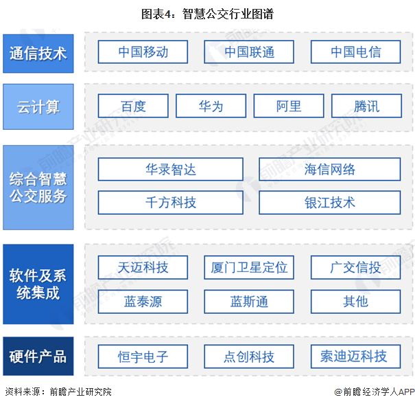 预见2023：《2023年中国智慧公交行业全景图谱》(附市场规模、竞争格局和发展前景等)(图4)