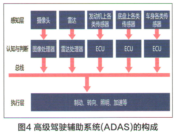 ADAS系统的结构分析 车联网的特点与实现(图5)