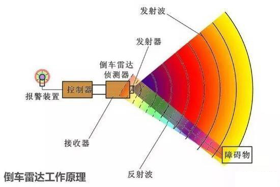 超声波雷达，毫米波雷达和激光雷达这三种雷达有什么区别(图2)