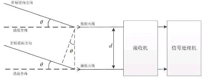 车载ADAS辅助驾驶之：车载BSD盲区监测(图3)