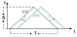 车载ADAS辅助驾驶之：车载BSD盲区监测(图2)