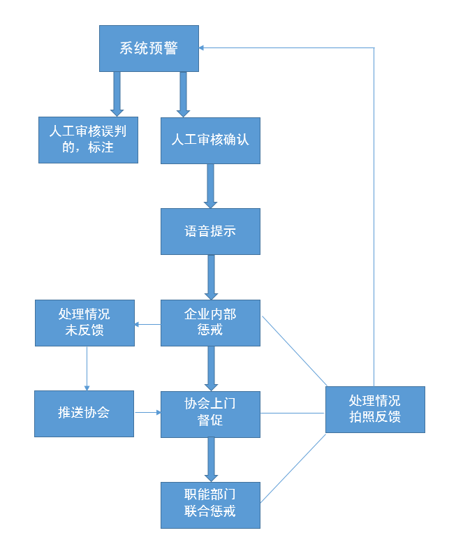 常州市渣土运输行业：将联合保险业免费安装主动安全智能防控系统(图3)